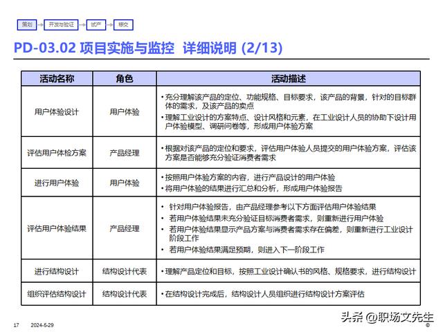 IBM產品研發項目管理及流程，36頁產品開發項目計劃的核心（ibm產品開發管理的什么模型）