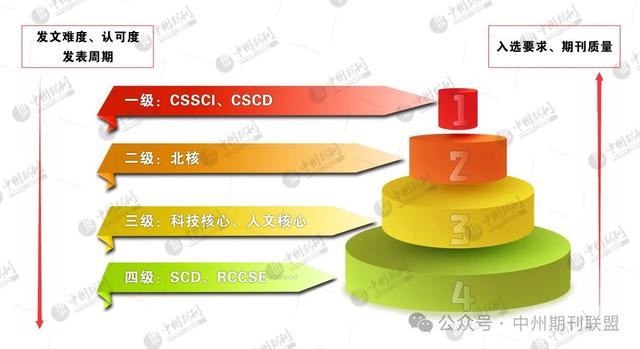 國(guó)內(nèi)核心期刊分級(jí)情況概覽及說(shuō)明！（國(guó)內(nèi)核心期刊分級(jí)情況概覽及說(shuō)明怎么寫(xiě)）