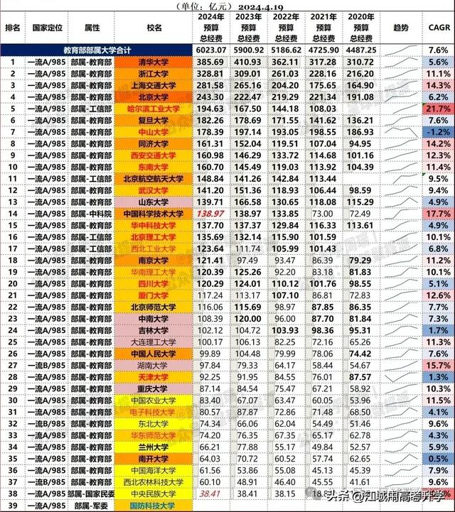 2024高校德比經費PK：清華勝北大，武大壓華科、中山勝華南理工！