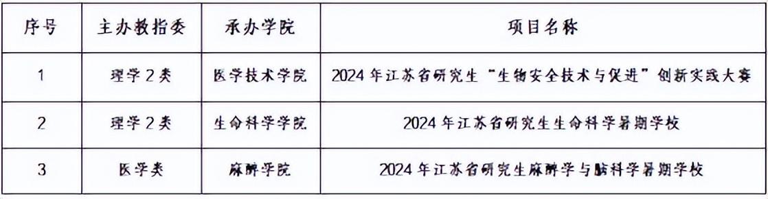 徐州醫(yī)科大學(xué)3個(gè)項(xiàng)目入選江蘇省研究生科研創(chuàng)新實(shí)踐活動(dòng)項(xiàng)目（徐州醫(yī)科大學(xué)科研處）