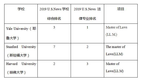 項目推介 - 美國法學Top3院校碩士項目介紹（美國法學院碩士排名）