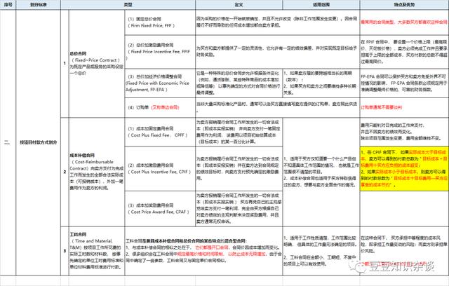 軟考高項(xiàng)筆記｜13 項(xiàng)目合同管理（軟件項(xiàng)目合同管理）