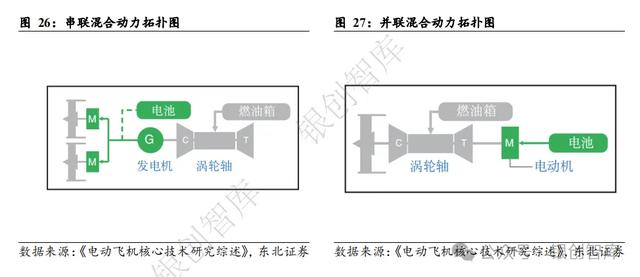 6000字詳解eVTOL動力方案：純電、混動、氫電混動（混動汽車ev）
