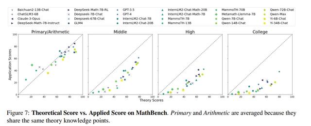 上海AI lab發布MathBench，GPT-4o的數學能力有多強？
