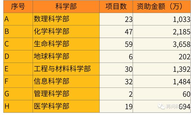 私信回復(fù)： 河北高校TOP6 近5年國自然資助數(shù)據(jù)（一）