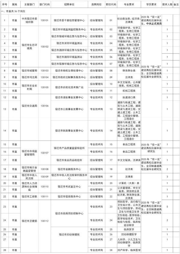 江蘇省宿遷市2020年度選聘應屆優秀高校畢業生公告（2021年宿遷市選聘生）