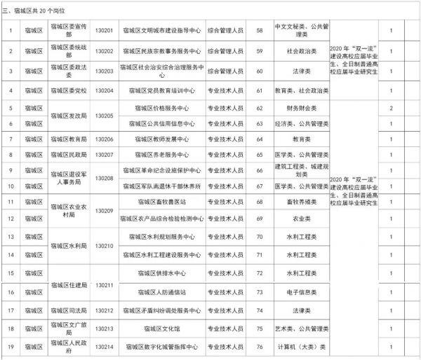 江蘇省宿遷市2020年度選聘應屆優秀高校畢業生公告（2021年宿遷市選聘生）