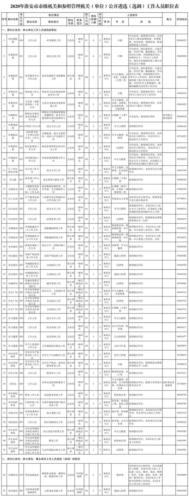 2020年淮安公開遴選(選調(diào))工作人員簡章（2020淮安遴選公告）