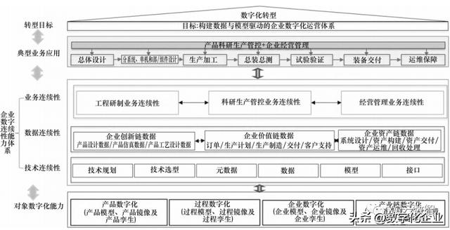一文了解制造企業數字化轉型總體框架（一文了解制造企業數字化轉型總體框架的內容）