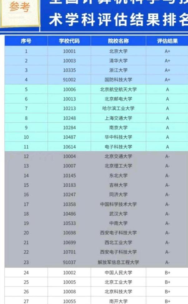 2023年全國計算機專業學科評估排行榜：清北浙第一，就業穩定（計算機專業學科評估排名最新）