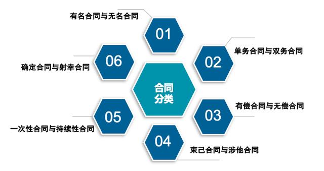 合同管理的“八位一體”——合同分類管理（合同管理體系）
