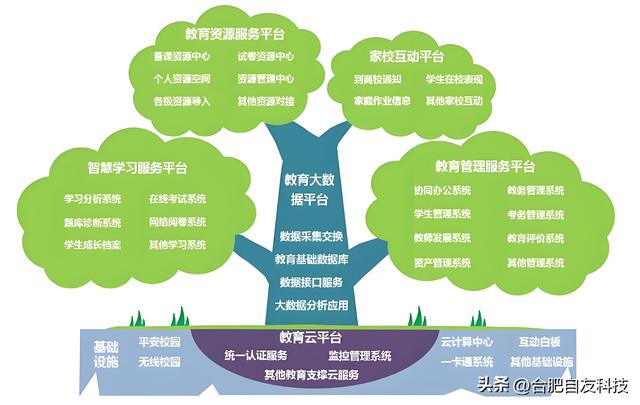 智慧校園包括哪些項目（智慧校園包括哪些項目內容）