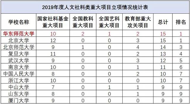 不負韶華！華東師大人文社科重大項目盤點獲大豐收（華東師范大學人文社科）