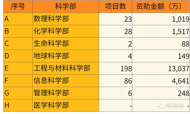 私信回復(fù)： 河北高校TOP6 近5年國自然資助數(shù)據(jù)（一）