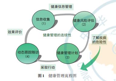 【繼續教育園地】隨訪研究在健康管理中的研究設計與應用實踐（隨訪健康教育主要是什么的延伸和繼續）