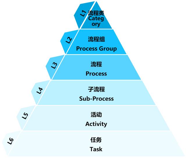 企業經營管理中業務流程基礎知識（企業經營管理中業務流程基礎知識有哪些）
