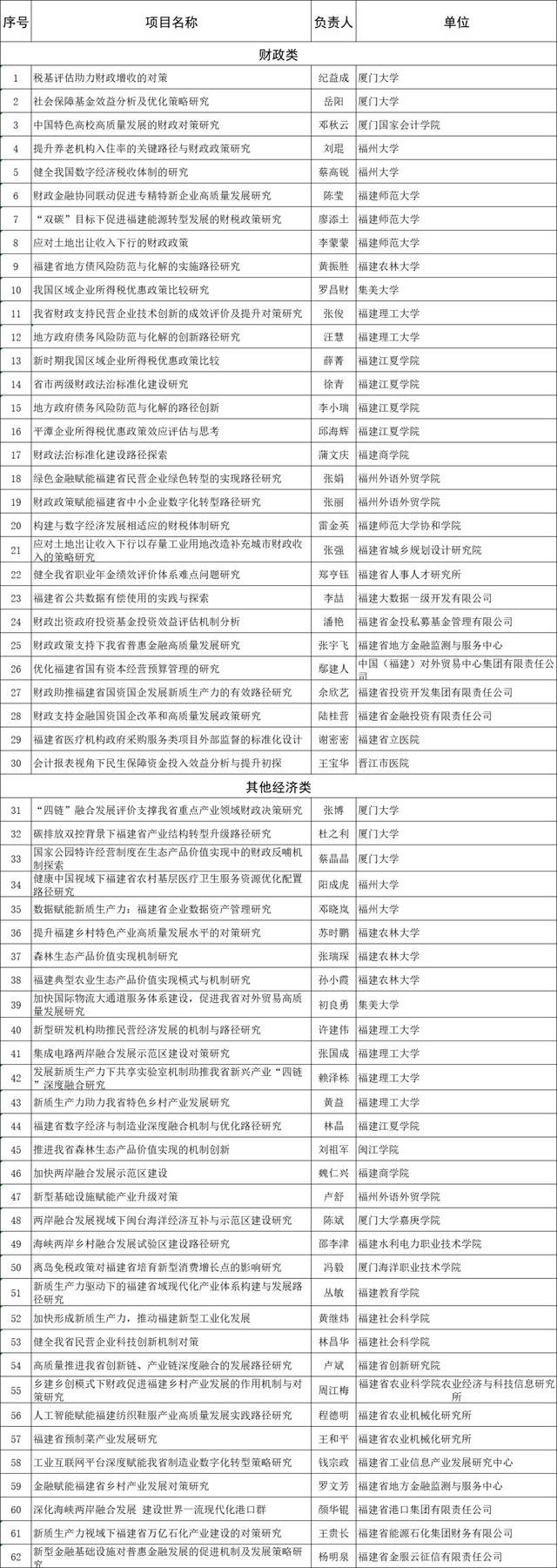 名單公布！福建這62個科研項目獲立項資助（福建省科研項目）