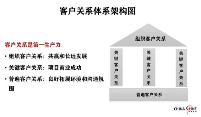 客戶關系是第一生產力，合同管理的八個黃金法則（客戶關系是第一生產力心得體會）