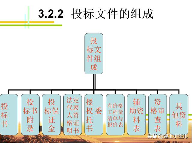 建設(shè)工程招投標(biāo)與合同管理（395頁(yè)）（《建設(shè)工程招投標(biāo)與合同管理》）