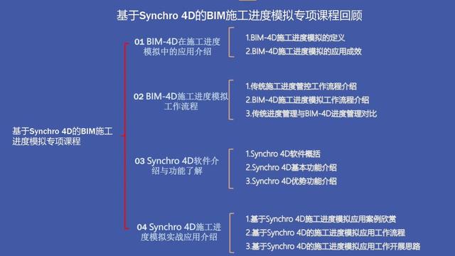 Synchro 4D在BIM施工進度模擬與管控中的應用總結(jié)「軟件篇」（基于bim技術的進度管理4d模型）