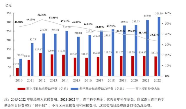 面上項目申請數(shù)暴增，青年科研人員為何求生越來越難？（科研 青年）