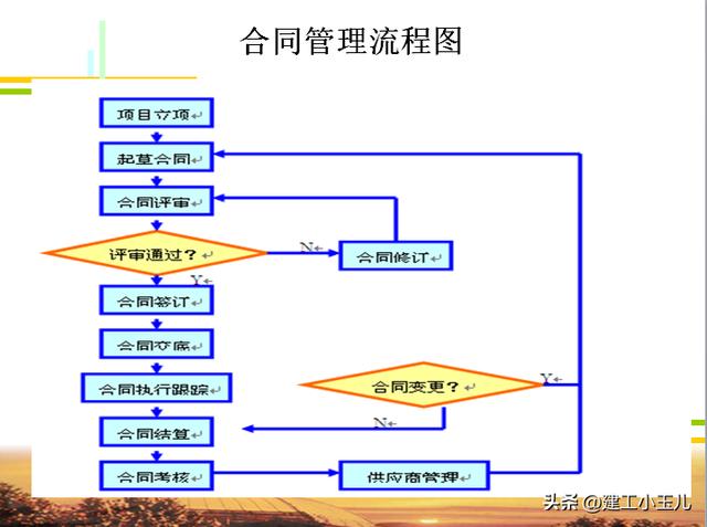 建設(shè)工程招投標(biāo)與合同管理（395頁(yè)）（《建設(shè)工程招投標(biāo)與合同管理》）