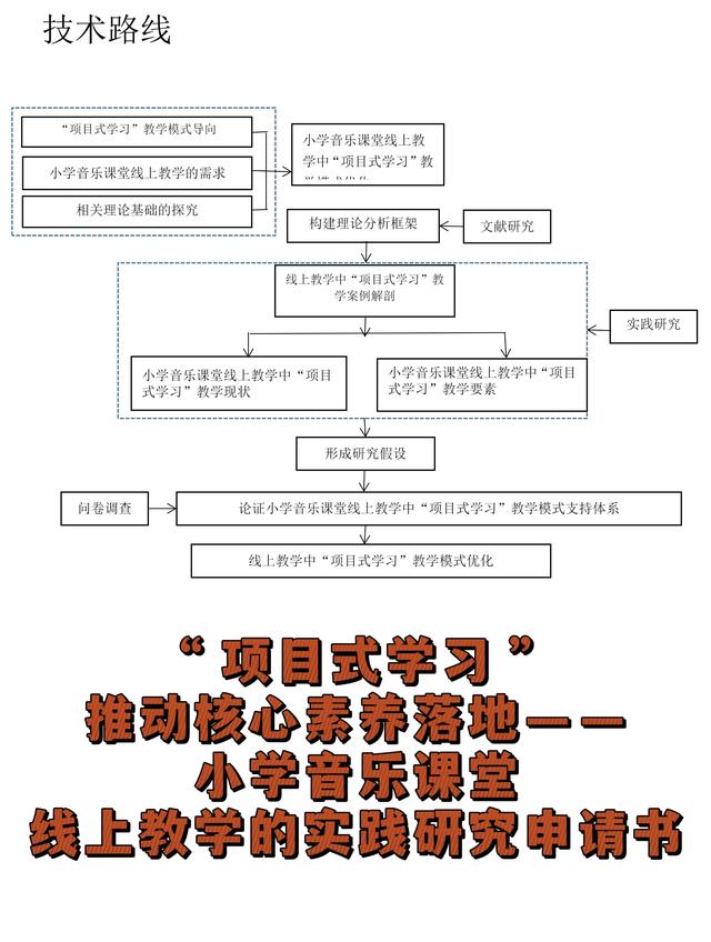 小學(xué)音樂課堂線上教學(xué)的實踐研究申請書。（小學(xué)音樂線上教學(xué)實施方案）