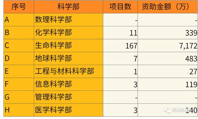 私信回復(fù)： 河北高校TOP6 近5年國自然資助數(shù)據(jù)（一）