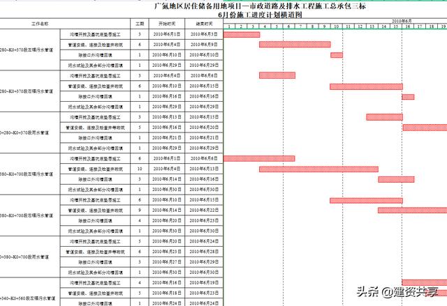 18個施工橫道圖自動生成軟件，項目名稱日期一改，就自動生成了（施工橫道圖怎么自動生成）