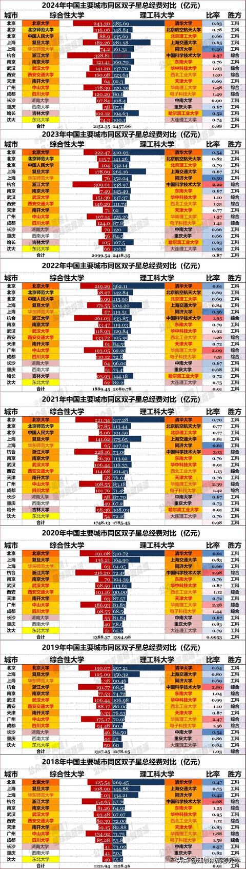 2024高校德比經費PK：清華勝北大，武大壓華科、中山勝華南理工！