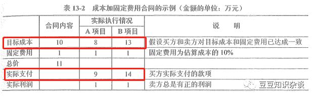 軟考高項(xiàng)筆記｜13 項(xiàng)目合同管理（軟件項(xiàng)目合同管理）