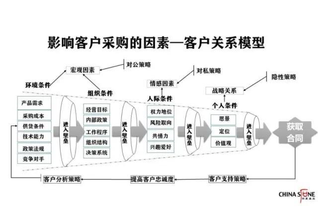 客戶關系是第一生產力，合同管理的八個黃金法則（客戶關系是第一生產力心得體會）