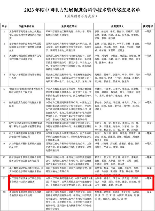 三峽集團一項科技成果獲2023年度電促會科學技術獎一等獎（三峽工程 國家科技獎）