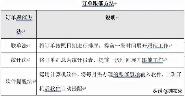 采購進度管理制度：進度控制、訂單跟蹤、進度跟催、交期延誤處理