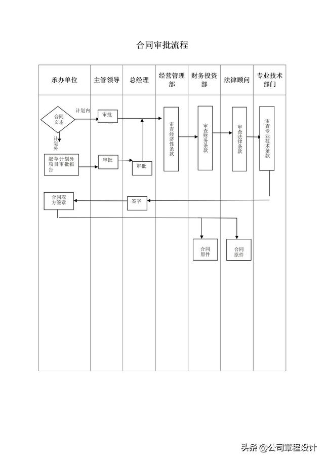 合同管理制度（審核、、審批、履行追蹤、歸檔等全套）（合同審核機制）