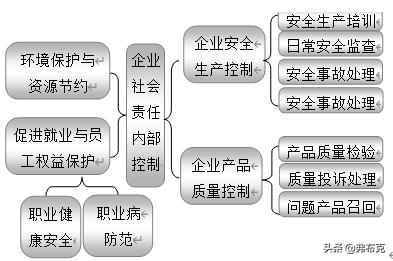 企業(yè)內(nèi)部控制：18大部分職責(zé)、關(guān)鍵點、風(fēng)險、制度、流程設(shè)計導(dǎo)圖