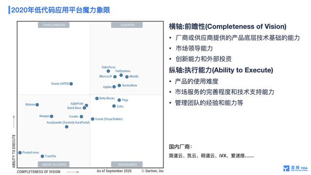 2B 領域下低代碼的探索之路