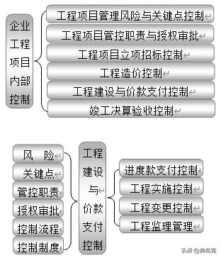 企業(yè)內(nèi)部控制：18大部分職責(zé)、關(guān)鍵點、風(fēng)險、制度、流程設(shè)計導(dǎo)圖