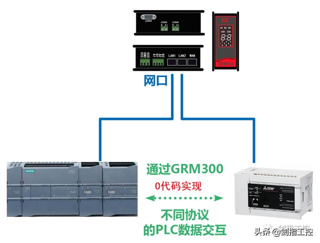 零代碼，三分鐘，搞定西門子1200和三菱FX5U通訊（西門子1200與三菱plc通訊）
