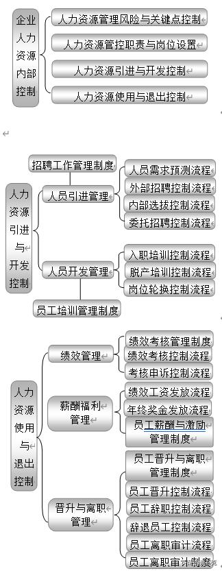 企業(yè)內(nèi)部控制：18大部分職責(zé)、關(guān)鍵點、風(fēng)險、制度、流程設(shè)計導(dǎo)圖