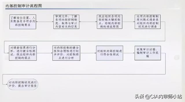 內部控制審計中的6個主要關系（內部控制審計中的6個主要關系是什么）