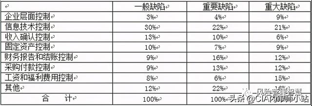 內部控制審計中的6個主要關系（內部控制審計中的6個主要關系是什么）