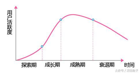 APP運(yùn)營(yíng)：產(chǎn)品生命周期及對(duì)應(yīng)的運(yùn)營(yíng)方法（app運(yùn)營(yíng)-產(chǎn)品生命周期及對(duì)應(yīng)的運(yùn)營(yíng)方法是什么）