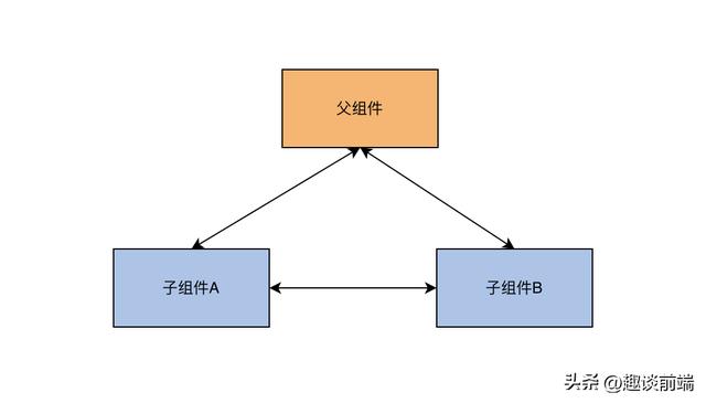 低代碼平臺組件間通信方案復盤（低代碼平臺搭建）