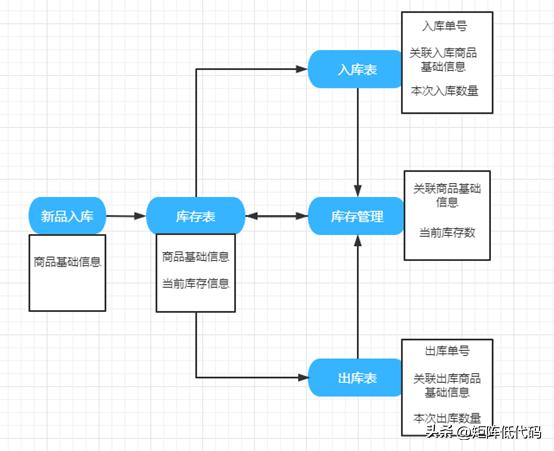用低代碼如何輕松搭建庫存管理系統？（用低代碼如何輕松搭建庫存管理系統模型）