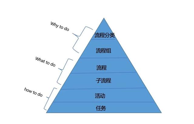 華為的流程管理系統(tǒng)（附關(guān)鍵流程圖）（華為流程管理體系詳解）