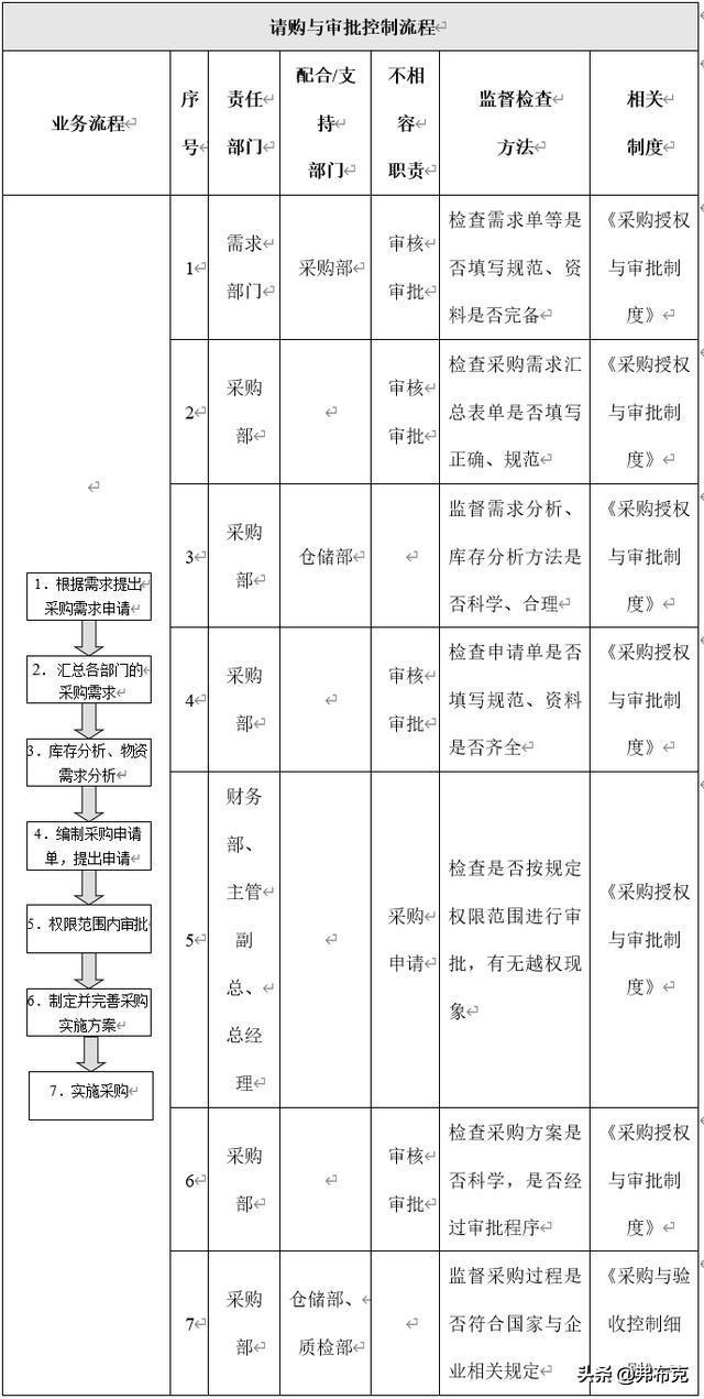 采購內部控制：流程、細則、辦法、規定、制度，建議收藏（采購內部控制流程圖）
