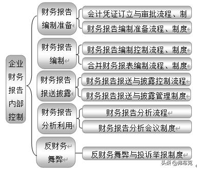企業(yè)內(nèi)部控制：18大部分職責(zé)、關(guān)鍵點、風(fēng)險、制度、流程設(shè)計導(dǎo)圖