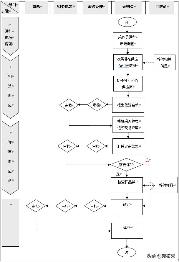 企業(yè)內(nèi)部控制采購(gòu)管理流程、制度、規(guī)定、辦法（企業(yè)內(nèi)部控制采購(gòu)管理流程,制度,規(guī)定,辦法有哪些）