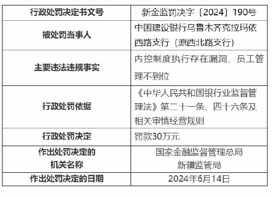 建行烏魯木齊克拉瑪依西路支行被罰30萬元：內控制度執行存在漏洞、員工管理不到位